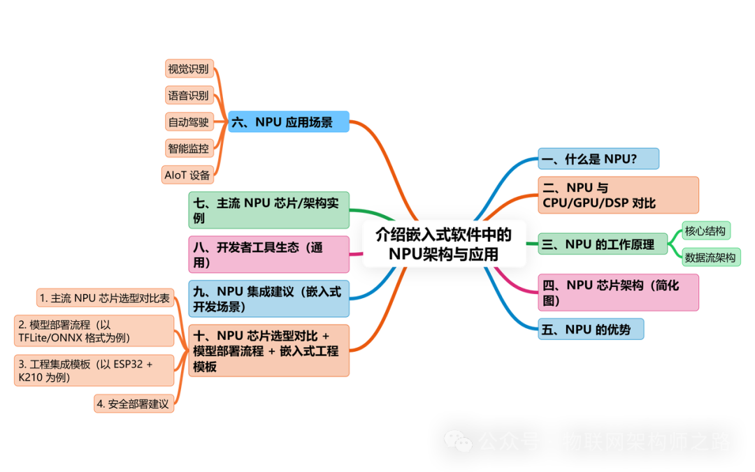 Embedded Software - NPU (Neural Processing Unit) Systems and Templates