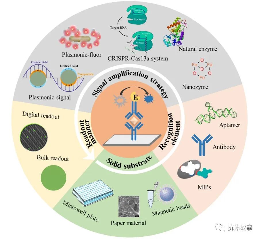 Emerging ELISA-Derived Technologies for In Vitro Diagnostics