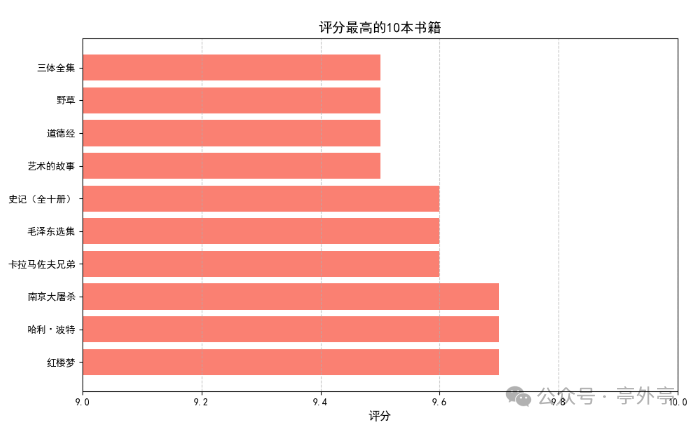 Douban Books Top 250 Crawler: Learn Python While Mining Quality Book Lists