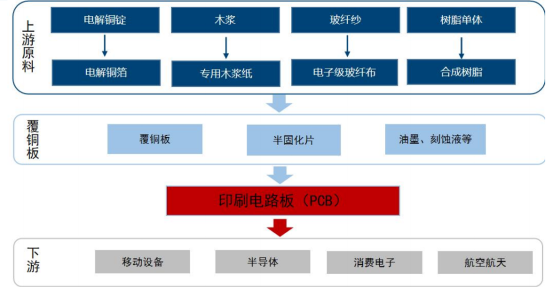 In-Depth Analysis of PCB Materials (Copper Clad Laminate, Electronic Resin, AI Servers, Glass Fiber Cloth)