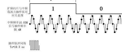 FPGA Implementation of Spread Spectrum Receiver (Part II)