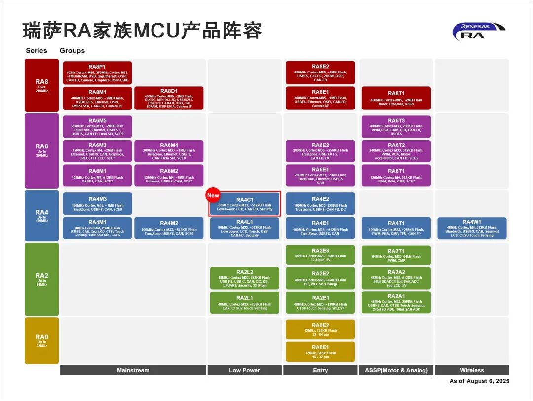 Renesas Electronics Launches New Ultra-Low Power RA4C1 MCU with Advanced Security and Dedicated Peripherals, Ideal for Metering Applications and More