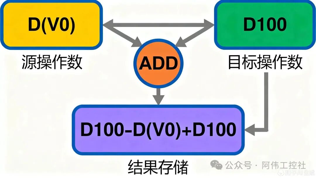 Introduction to PLC Programming: Easily Sum 100 Numbers Using FOR Loop and Index Register