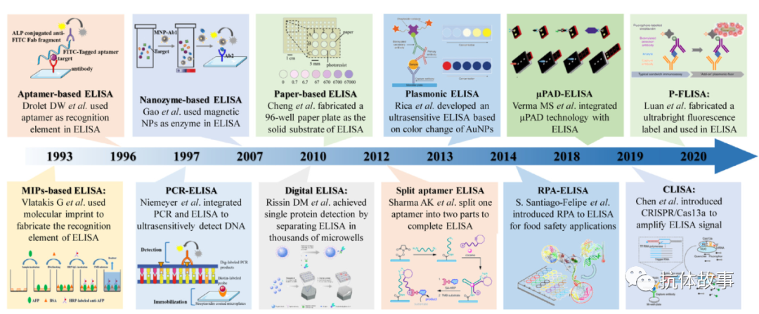 Emerging ELISA-Derived Technologies for In Vitro Diagnostics