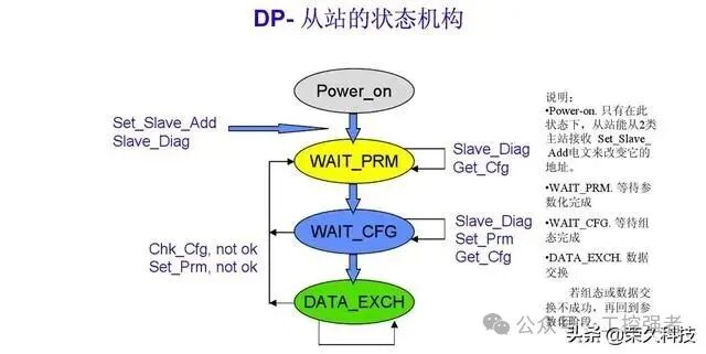 Essential Knowledge for Electrical Engineering PLC: Communication Selection, Do You Really Understand Siemens PROFIBUS-DP?