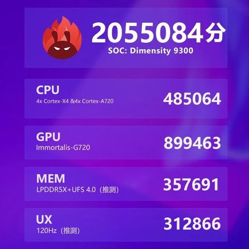New Heights for Android! MediaTek Dimensity 9300 Processor Scores Over 2 Million