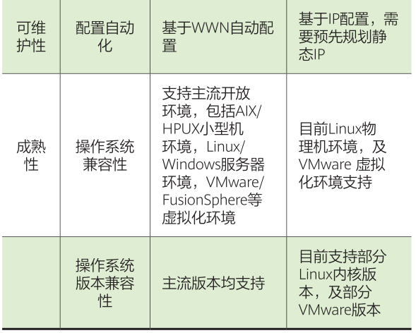 Replacement Solutions for FC-SAN Switch Networking in the Context of Trusted Innovation