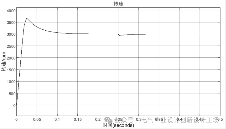 Modeling and Simulation of Dual-Loop Control for PMSM Speed and Current in MATLAB