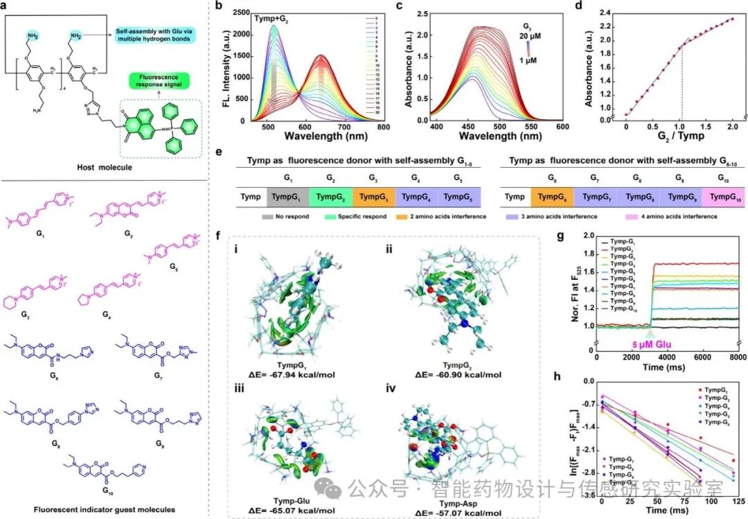 An Engineered Supramolecular Fluorescent Chemosensor for Multiscale Visualization of Glutamate Dynamics in Living Systems