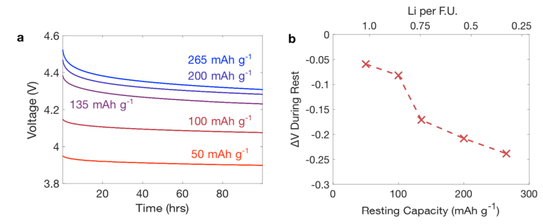 Don't Just Focus on High Voltage! Moderate SoC is the Main Battlefield for Oxygen Loss in Lithium-Rich Cathodes