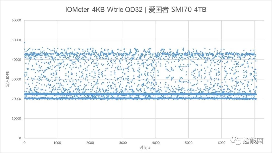 Evaluation of Patriot SMI70 PCI-E 4.0 SSD with Phison SM2268XT Controller and Yangtze Memory TLC