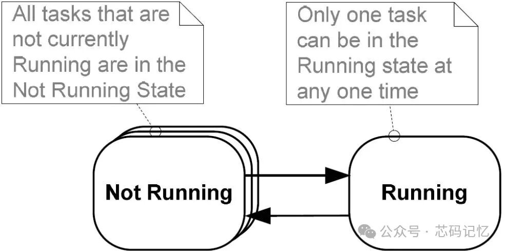 Task Analysis in FreeRTOS