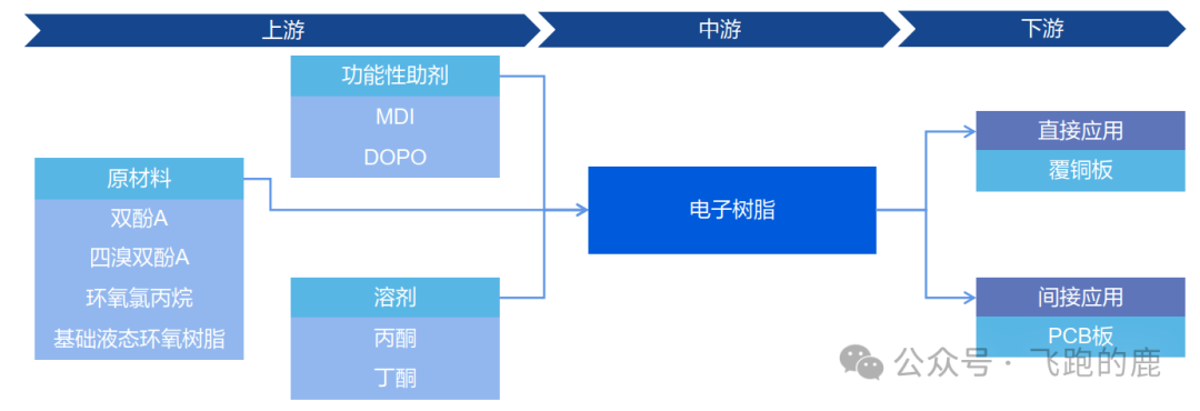 Understanding the PCB Industry Chain in One Day: Dissecting Core Raw Materials