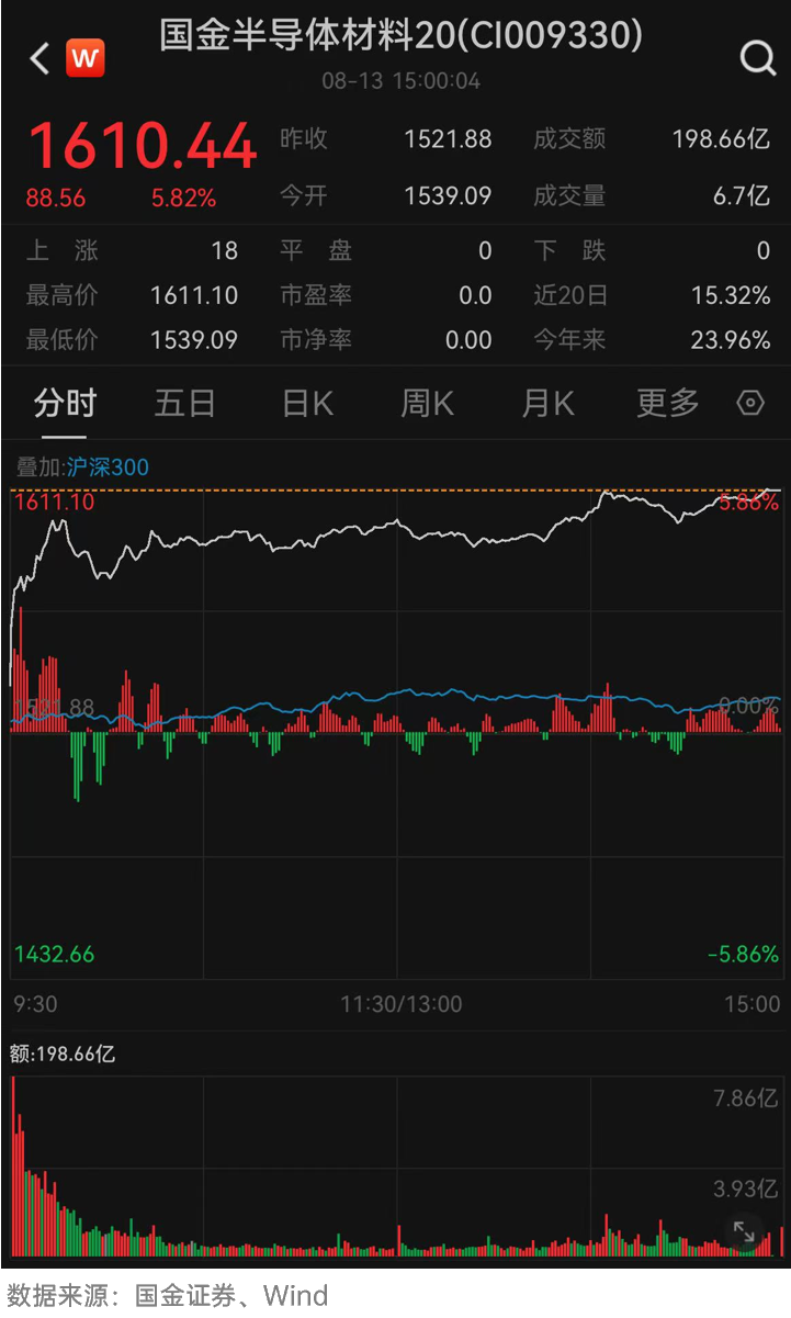Shanghai Composite Index Hits Nearly 4-Year High! Semiconductor Materials Index Soars