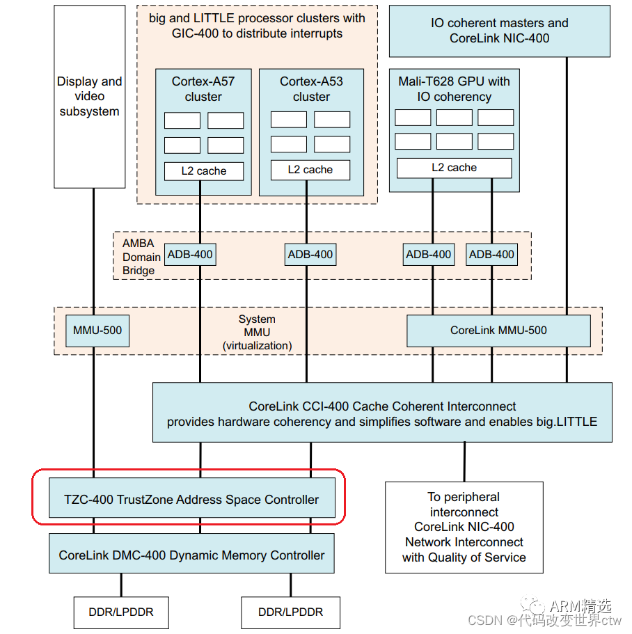 Introduction to ARM TrustZone Security Extensions - One Article is Enough