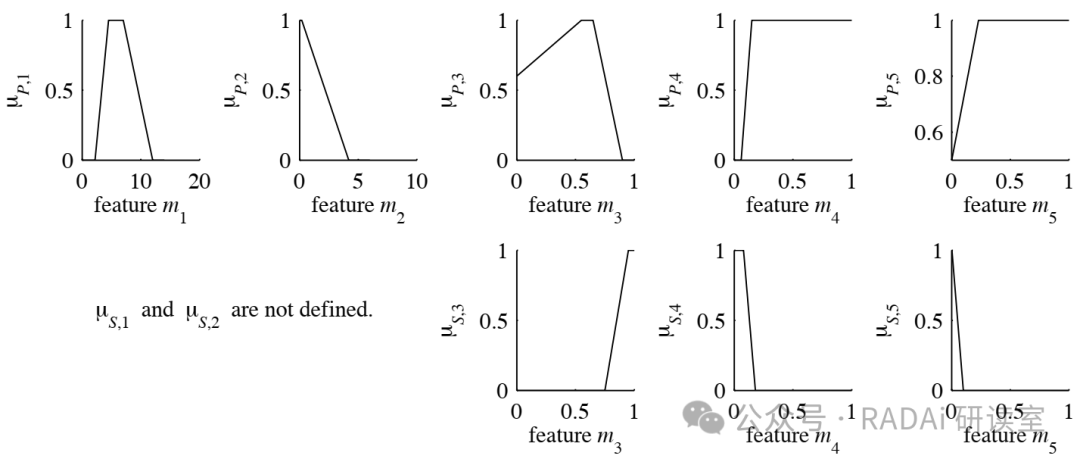 Research on Pedestrian Recognition Based on Automotive Radar Sensors