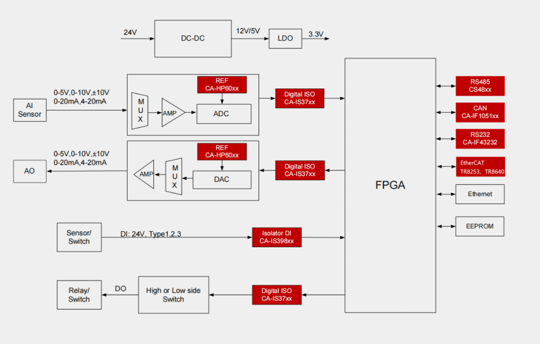 Application Solutions for ChuanTu Micro PLC