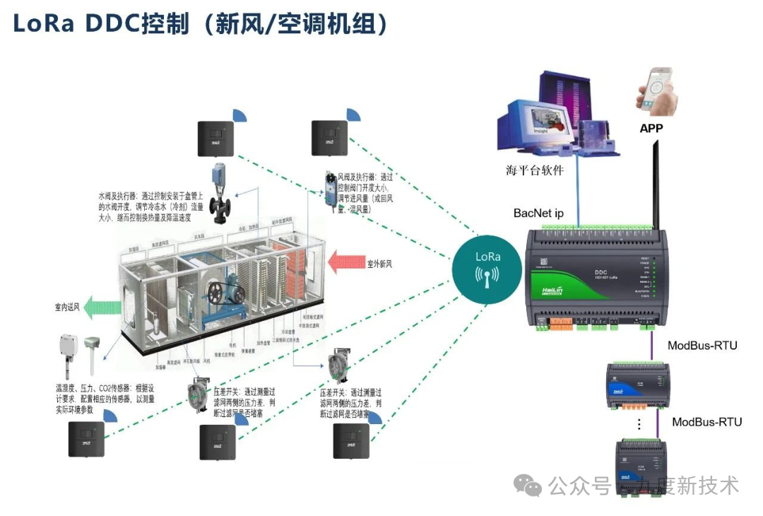 LoRa One-Click Unlock for Wireless Building Automation Across All Scenarios