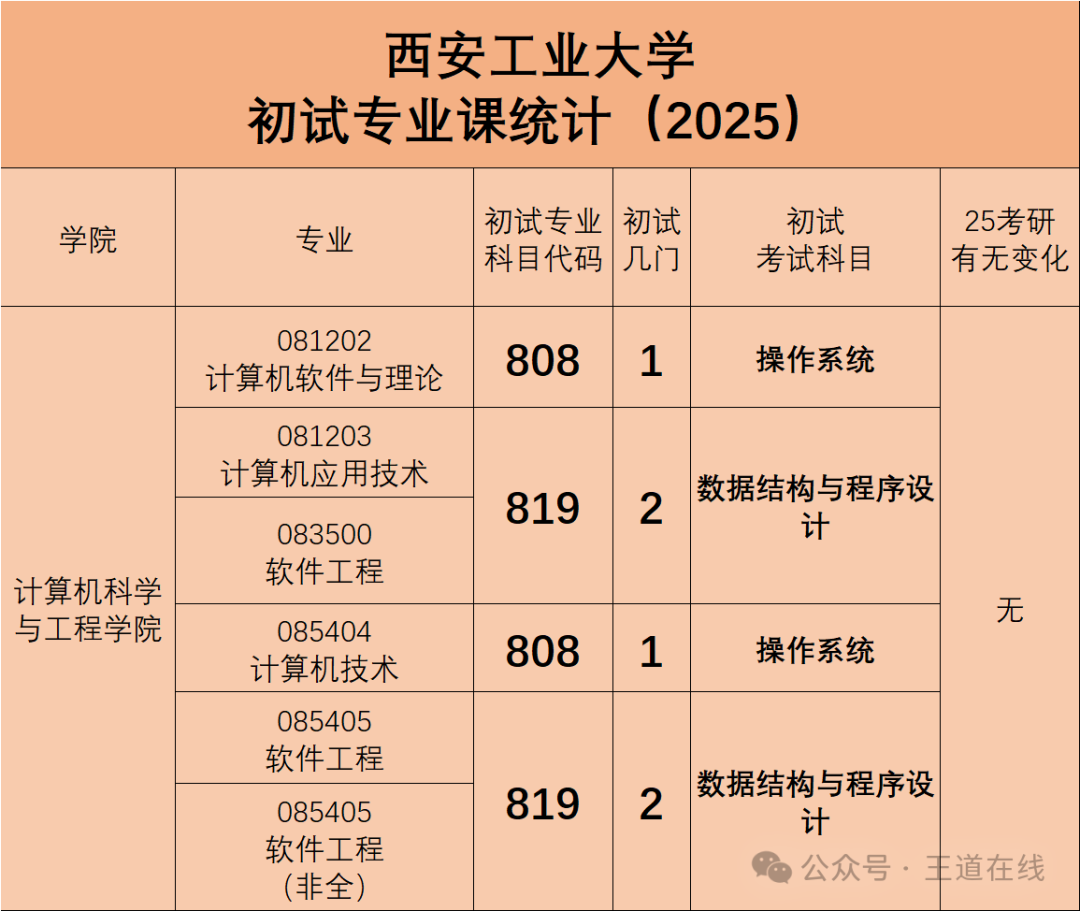 Analysis of the 2025 Computer Graduate Entrance Examination at Xi'an University of Technology