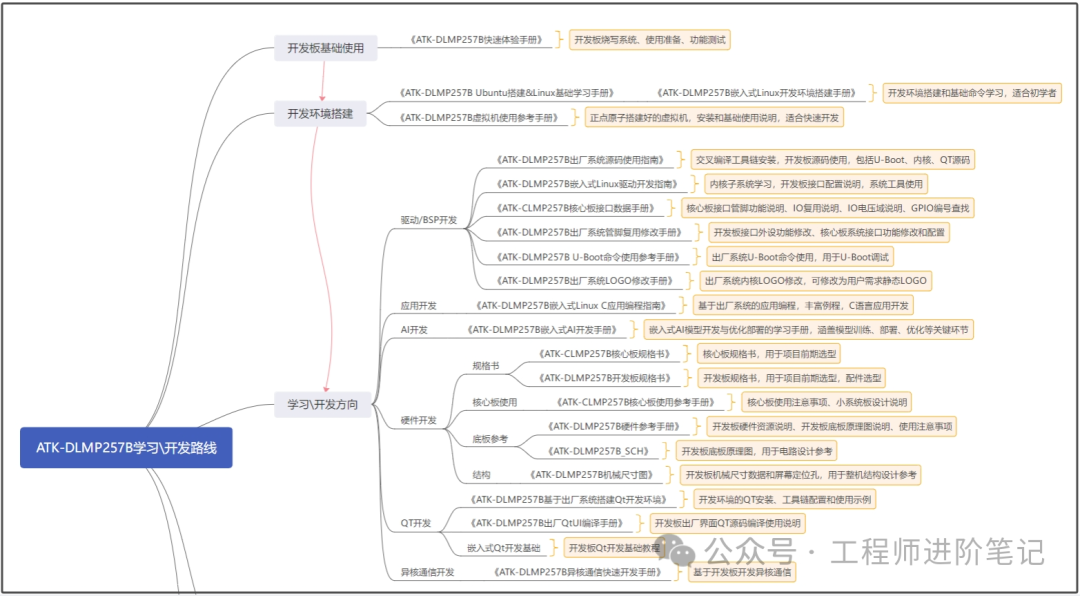 A Major Improvement in Supporting Materials for Embedded Development Boards, Helping Beginners Avoid Confusion!