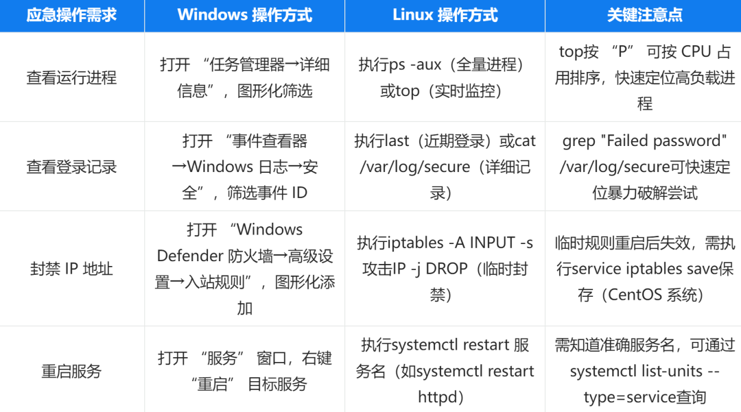 Introduction to Linux System Emergency Response: Essential 'System First Aid' Skills You Must Master Amidst the Wave of Localization