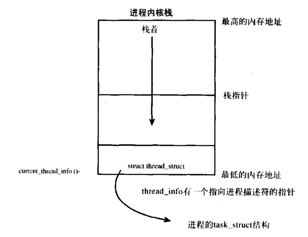 Linux Kernel Design Philosophy: Part Four - Process Management (1)