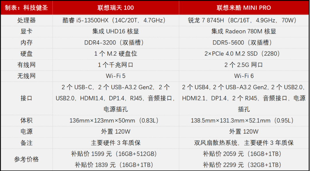 A New Choice for Business Mini PCs: Is the Lenovo Ruitian 100 with i5-13500HX Reliable?