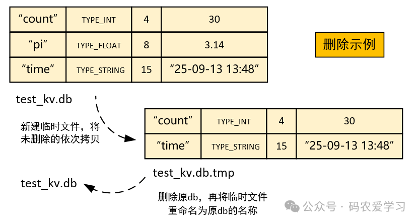 Implementing a Simple Database in C Language