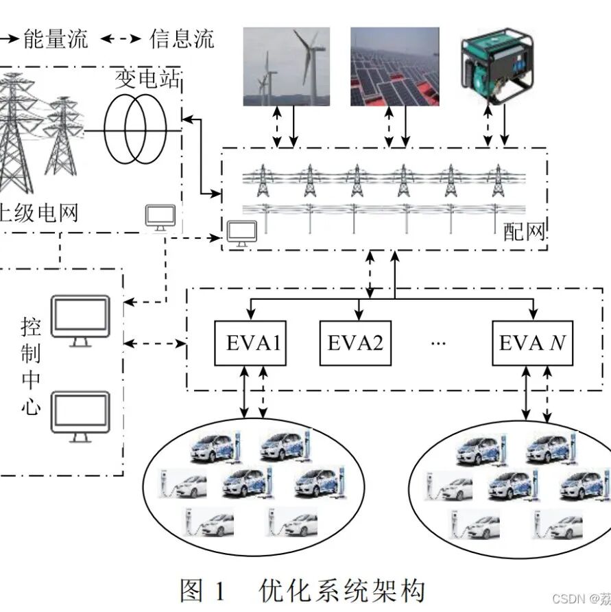 Optimization of Ordered Charging Strategies for Electric Vehicles Based on Multi-Period Dynamic Electricity Pricing (MATLAB Code Implementation)