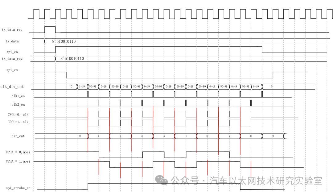 In-Depth Explanation of the SPI Communication Protocol and FPGA Implementation
