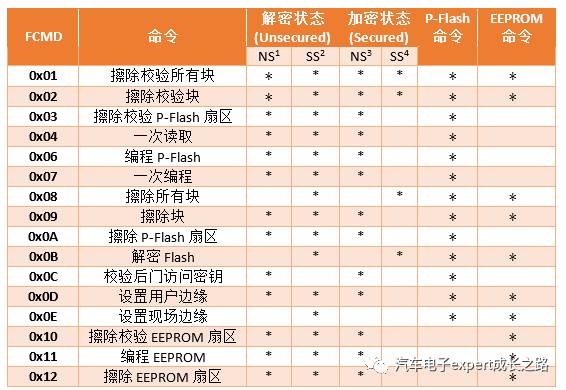 Development of Automotive Electronic ECU BootLoader Based on CAN Bus Communication for S12(X) Series MCU Independent NVM Driver Safe Bootloader