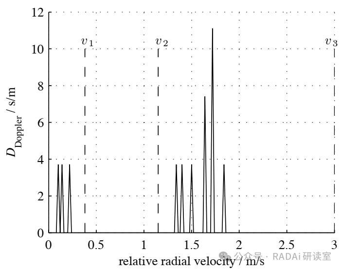 Research on Pedestrian Recognition Based on Automotive Radar Sensors