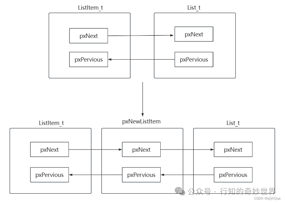 Mastering FreeRTOS from Scratch (3): Inserting and Deleting Nodes in Linked Lists
