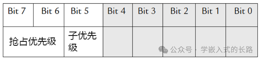 Embedded Reading Notes: The Definitive Guide to Cortex-M3 (Part II)