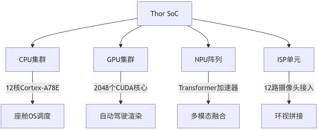 Why Does the Thor Chip Retain a GPU While Also Having an NPU?
