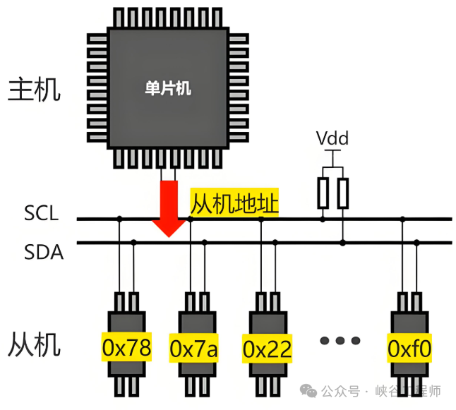 In-Depth Analysis of the I2C Communication Bus: Physical Structure, Communication Structure, Timing, Protocol, and Operational Process