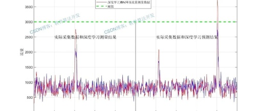 LSTM-Based Deep Learning Algorithm for Network Traffic Measurement: MATLAB Simulation