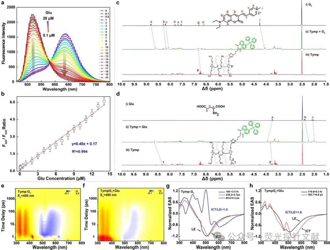 Engineering Supramolecular Fluorescent Chemical Sensors for Dynamic Multiscale Visualization of Glutamate in Living Systems
