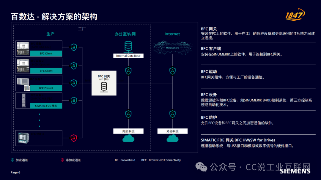 Siemens BFC: Industrial IoT Gateway Software Baishuda