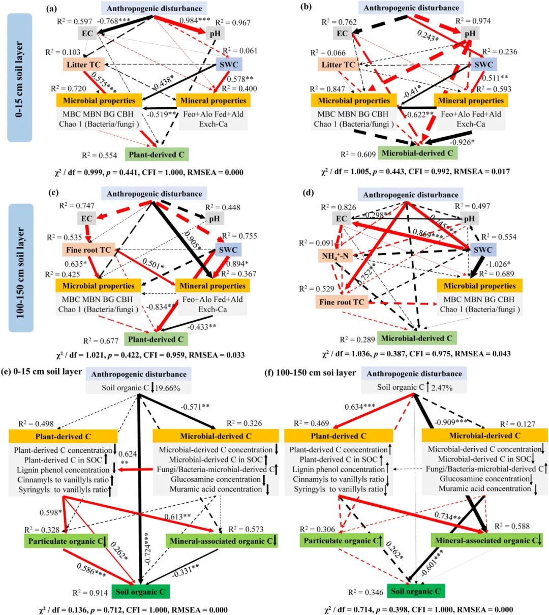 Soil Organic Carbon Loss in Hyperarid Desert Ecosystems: Long-Term Anthropogenic Disturbances Exacerbate the Situation
