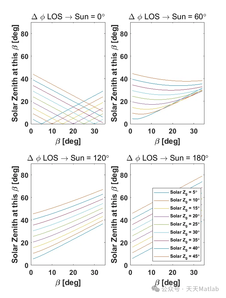 Atmospheric Radiation and Transmission Model Based on Matlab