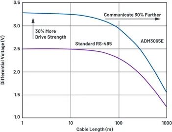 Optimizing RS-485 Timing Performance: How ADI Addresses Jitter and Long-Distance Communication Challenges