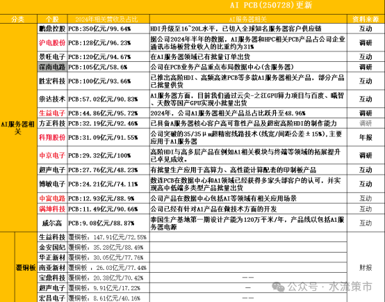 0728 AI PCB Concept Stock Overview