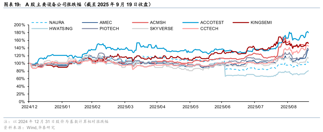 Huatai | Semiconductor Equipment: The 'East Rising, West Falling' Trend in China's Market May Accelerate in the Second Half of the Year