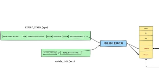 Essential Kernel Course for BSP Engineers: 2.6 Complete Analysis of the Dynamic Loading Process of Kernel Modules from Compilation and Linking to insmod