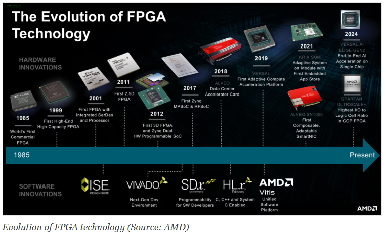 In-Depth: FPGA, A Battleground for Leading Companies