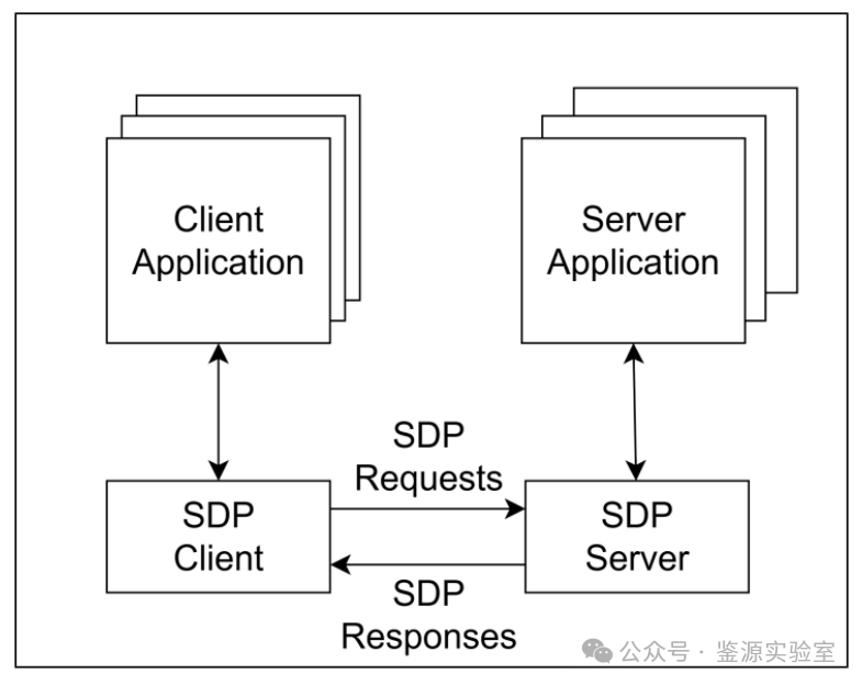 Overview of Bluetooth Protocol Stack Architecture
