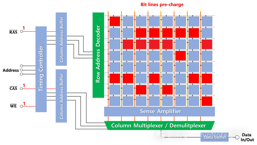 Understanding DRAM Memory: A Five-Minute Guide to How Memory Works