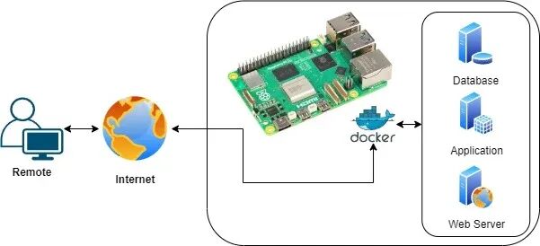 Docker Applications on Raspberry Pi: From Installation to Advanced Usage and Troubleshooting