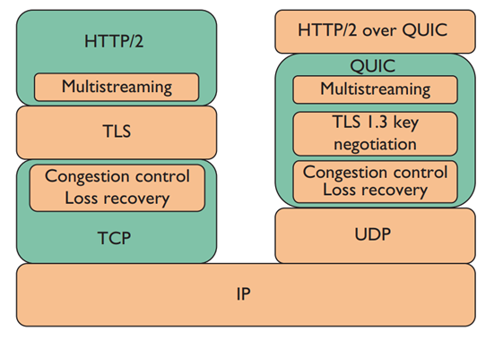 HTTP/3: It's Here